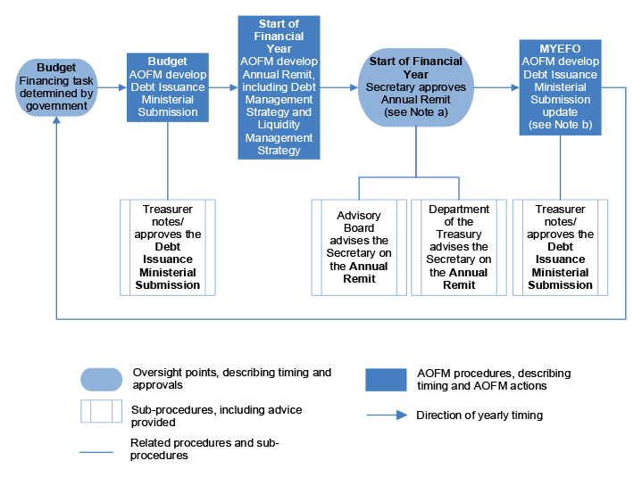 This figure shows a flow chart of the process that the Australian Office of Financial Management uses for the approval of their planned debt issuance limits each year. The figure shows that the amount of the financing task is determined by Government at Budget. This is followed by an Annual Remit at the start of each Financial Year and an update at each Mid-Year Economic and Fiscal Outlook.