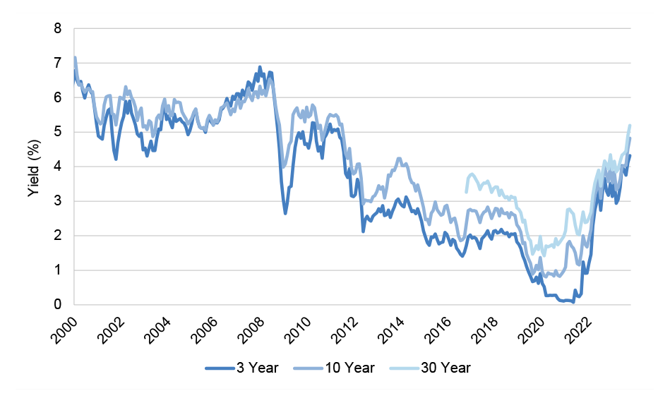 A figure that presents the timeseries of yields on 3 year, 10 year and 30 year Treasury Bonds from 2000 to 2023. It shows that interest rates were relatively low from 2020 to early 2022, and the text at paragraph 3.29 ascribes this in part due to monetary policy easing and purchases of AGS in the secondary market by the RBA.