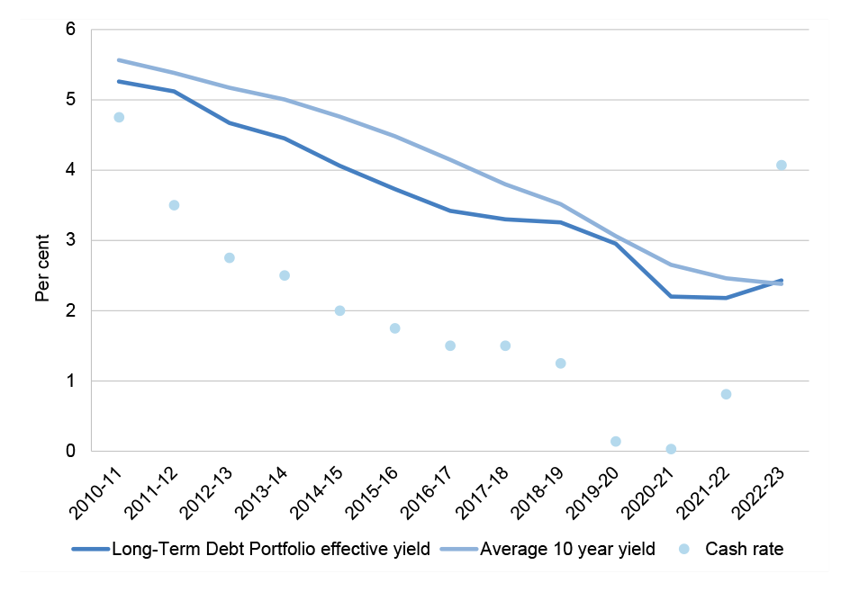 A figure that presents the effective yield on the debt portfolio from 2010-11 to 2022-23. It shows how the cost of servicing the debt portfolio has declined in recent years in effective yield terms in recent years through to 2021–22 and has remained below the performance indicator of the moving average 10-year Treasury bond yield until 2022–23.