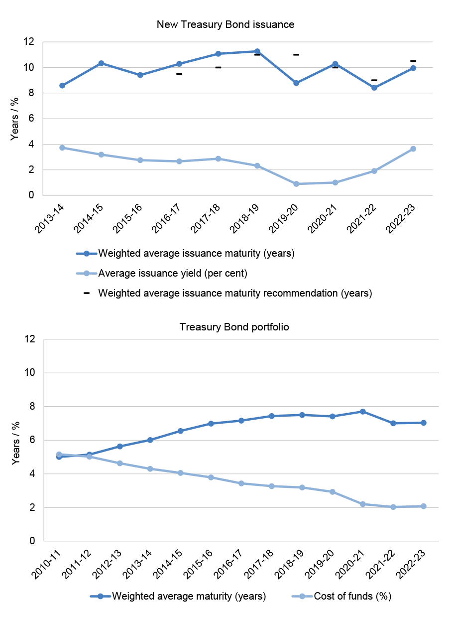 A figure that presents the weighted average maturity and effective yield of new Treasury Bond issuance (top panel) and Treasury Bond portfolio (bottom panel). It shows how low issuance yields translate to low portfolio yields subject to the weighted average maturity of new issuance and the debt portfolio. It also shows annual weighted average maturity target recommendations from successive Debt Management Strategies.
