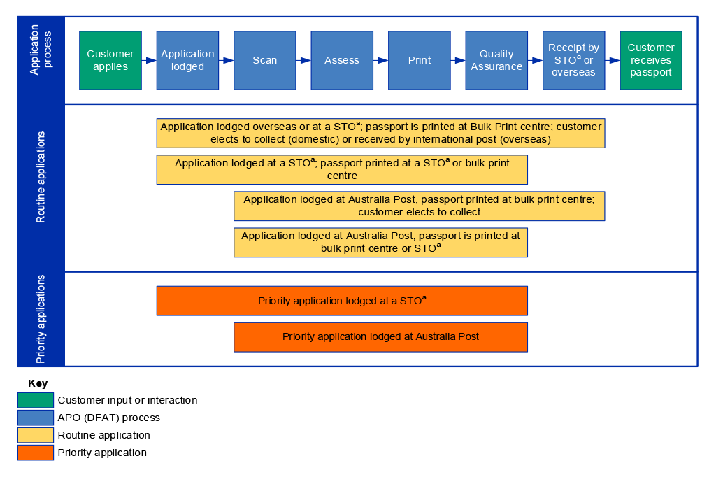 This figure illustrates that DFAT’s measurement of its processing time depends on where an application is lodged, where a passport is printed and whether a customer elects to collect their passport or have it delivered. For the majority of applications, DFAT’s measurement of its processing time is from when an application is scanned at the Passport Office to when it completes final quality assurance checks.
