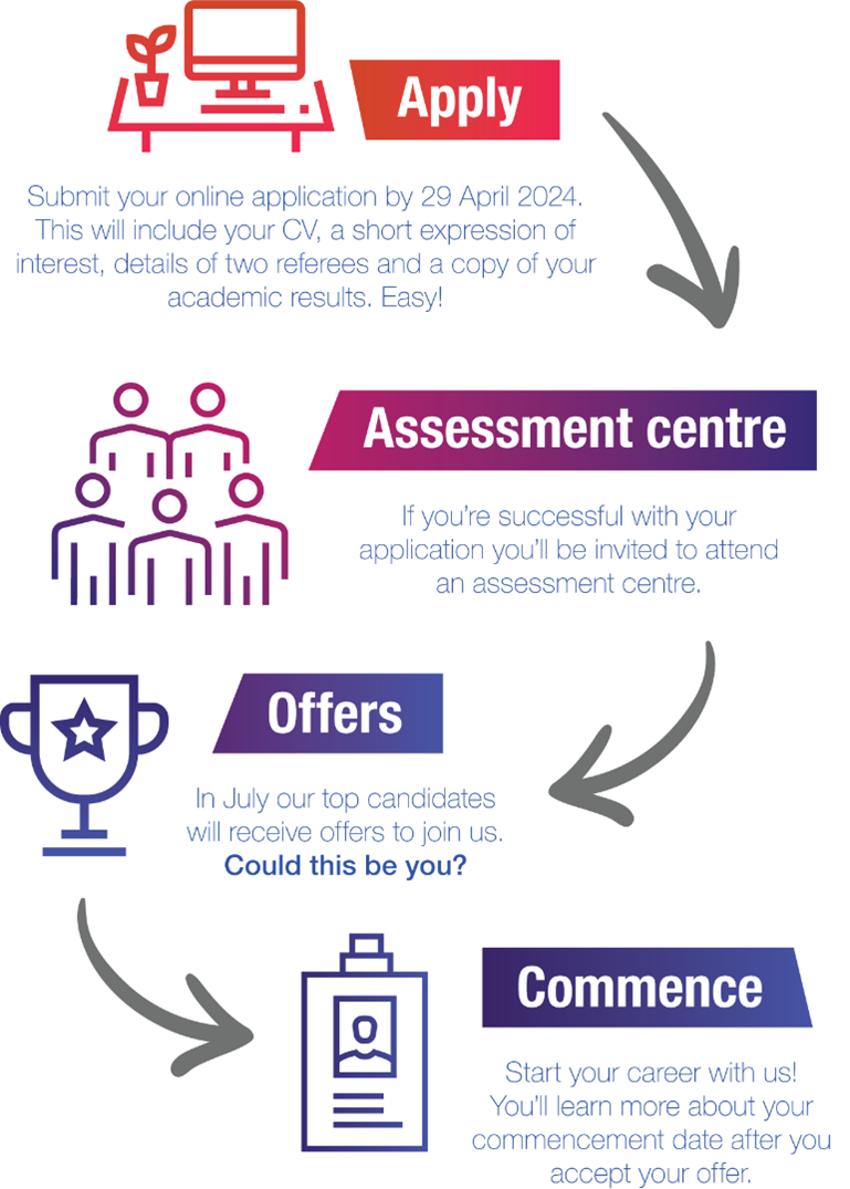 ANAO Graduate Program Australian National Audit Office (ANAO)