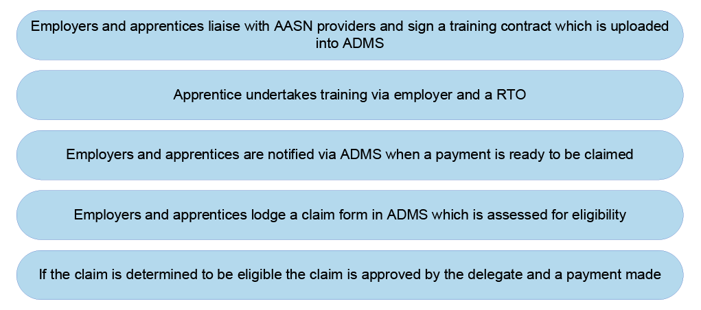 Diagram that sets out the five high level steps involved in the administering the Incentives System: • Employers and apprentices liaise with a provider to sign a training contract • Apprentice undertakes training • Employers and apprentices are notified through the system when a claim is ready • Employers and apprentices lodge a claim form • If approved, the claim is paid.