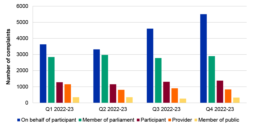 A bar chart that shows the numbers of complaints received in each quarter of 2022–23 by one of the following sources: On behalf of participant; Member of parliament; Participant; Provider; Member of public. In all quarters of 2022–23, complaints made ‘On behalf of participant’ were the greatest proportion, followed by complaints from ‘Member of parliament’, then Participant, then Provider, followed by Member of public.