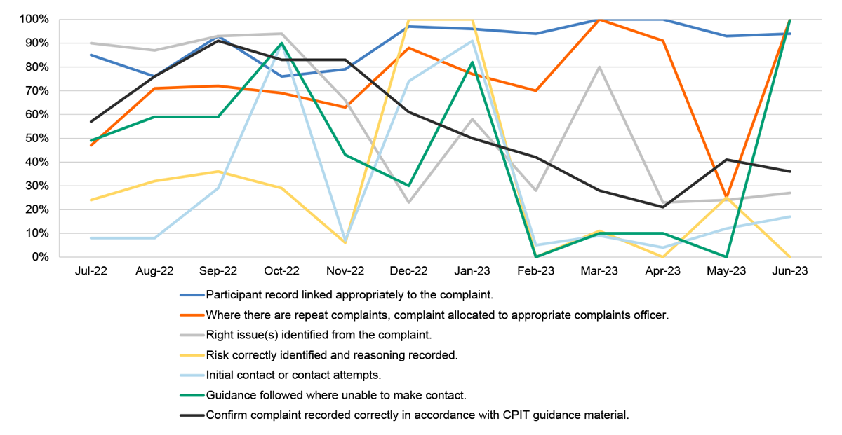 A line graph showing the results of NDIA’s post-completion quality checks of complaints for the category of ‘right process’ for 2022–23. The graph shows seven areas complaints were assessed against: participant record linked appropriately to the complaint; where there are repeat complaints, complaint allocated to appropriate complaints officer; right issue identified from the complaint; risk correctly identified and reasoning recorded; initial contact or attempts made;
