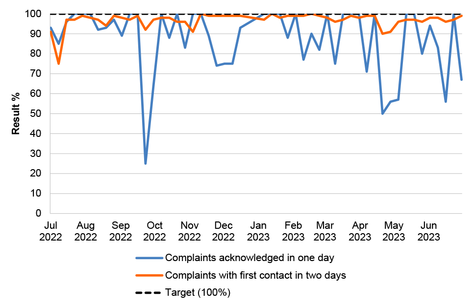 A line graph showing the NDIA’s performance in each month of 2022–23 against its service standards for acknowledging complaints within one day and making first contact with complainants within two days. The graph shows the percentage of complaints acknowledged within one day were markedly variable by month and averaged 87 percent for the year. The graph shows the percentage of complaints where first contact was made within two days averaged 96.8 percent for the year.