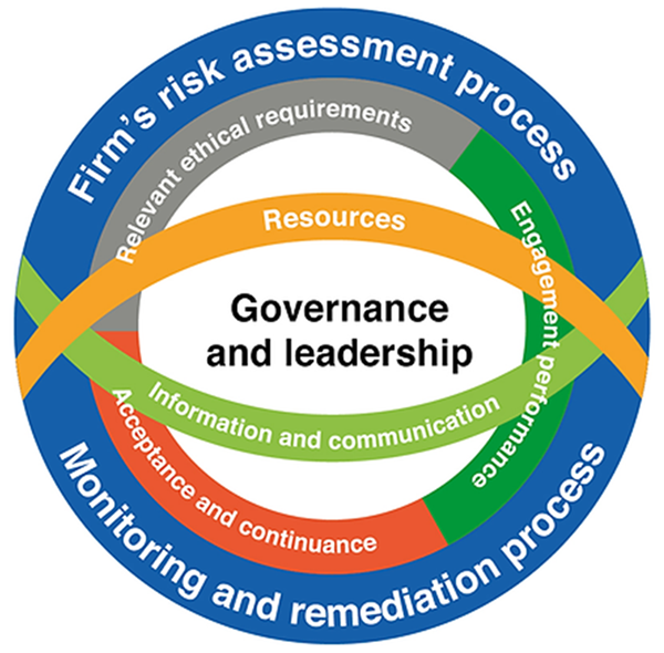 Note: acceptance and continuance are referred to as ‘audit mandate and selection’ at ANAO because we are mandated to conduct financial statements audits of all Commonwealth entities and companies, and their subsidiaries.