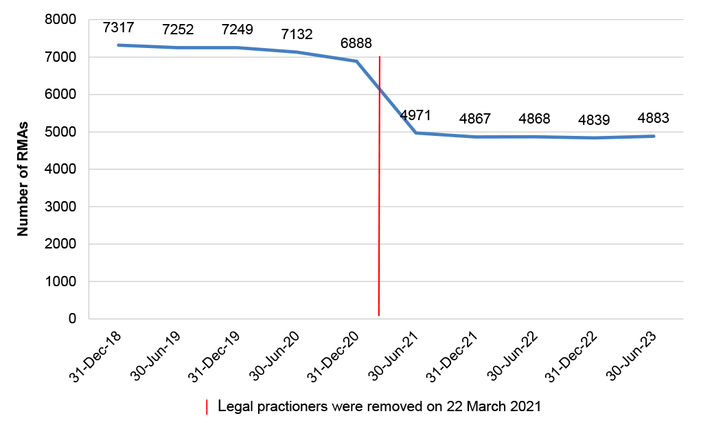 A figure that shows the number of migration agents registered with OMARA at six-month intervals from 31 December 2018 to 30 June 2023. It shows that there were 7317 registered agents at 31 December 2018, 7252 at 30 June 2019, 7249 at 31 December 2019, 7132 at 30 June 2020, 6888 at 31 December 2020, 4971 at 30 June 2021, 4867 at 31 December 2021, 4868 at 30 June 2022, 4839 at 31 December 2022 and 4883 at 30 June 2023.
