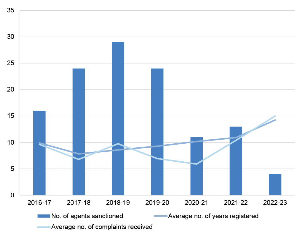 The figure shows the number of agents that were sanctioned by Home Affairs in each financial year from 2016-17 to 2022-23 as well as the average number of complaints about the sanctioned agents that were received by the department and the average number of years the sanctioned agents were registered.