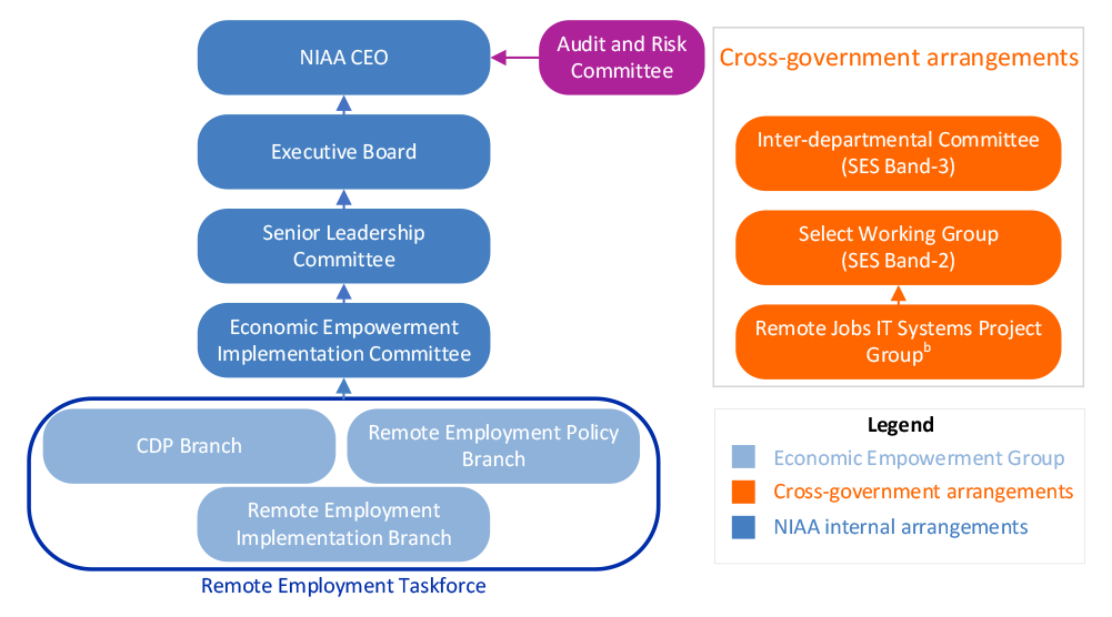 A figure which depicts the governance arrangements established to progress the design of the new employment program, as at January 2024. The left-hand side of the diagram includes a number of committees and branches internal to the NIAA and the right-hand side of the diagram shows thee groups or committees with membership across government entities.