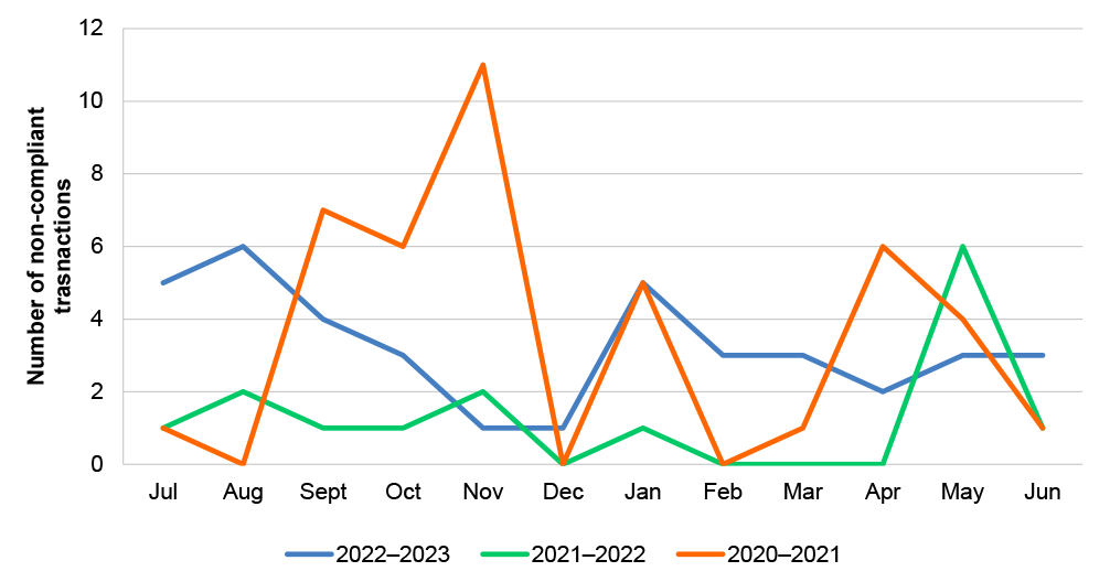 Figure 2.2 is a graph showing trends in the in number of credit card non-compliances on a monthly basis in 2020–21, 2021–22 and 2022–23. The graph shows that the number of non-compliances varied between zero and six each month across the years, except for September to November 2020 where non-compliances ranged between 6 and 11.