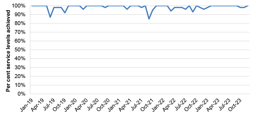 A graph that shows the percentage of required service levels achieved by Accenture in each month from January 2019 to October 2023. The lowest monthly percentage was 85 in September 2021 and the highest was 100, which was achieved in multiple months in every year.