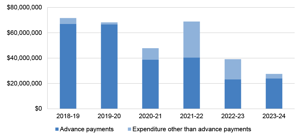 A bar chart that shows the amounts of national infrastructure operator contract payments in each financial year from 2018–19 to 2023–24. The chart compares the amounts that were advance payments with those that were not advance payments. In every year there more advance payments than not.