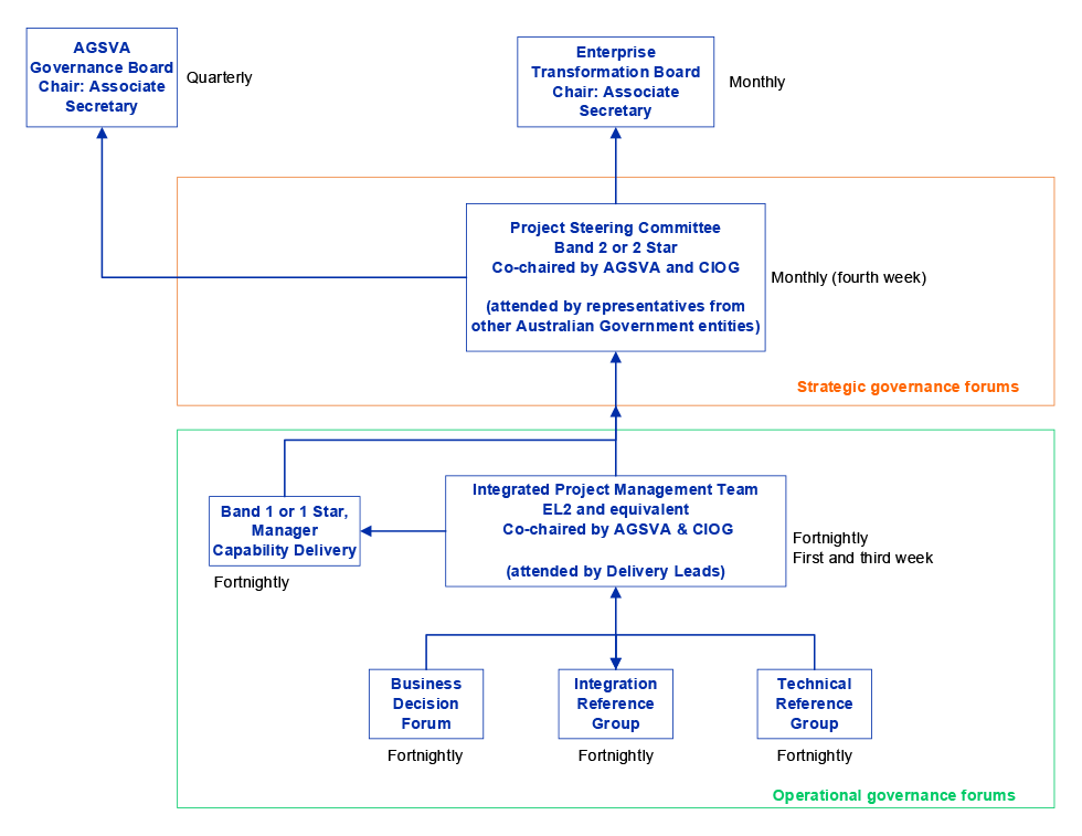 The figure is a diagram illustrating the governance model for the vetting transformation project that was in place at March 2021. It identifies that the model was comprised of three-tiers: Oversight provided by the Enterprise Transformation Board and the AGSVA Governance Board; a strategic forum called the Project Steering Committee, and a layer of operational forums, comprising the Integrated Project Management Team, Business Decisions Forum, Integration Reference Group, and Technical Reference Group.