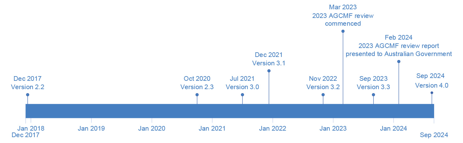 Provides an overview of key dates relating to updates to the AGCMF between December 2017 and September 2024. More detail is outlined in paragraph 2.3