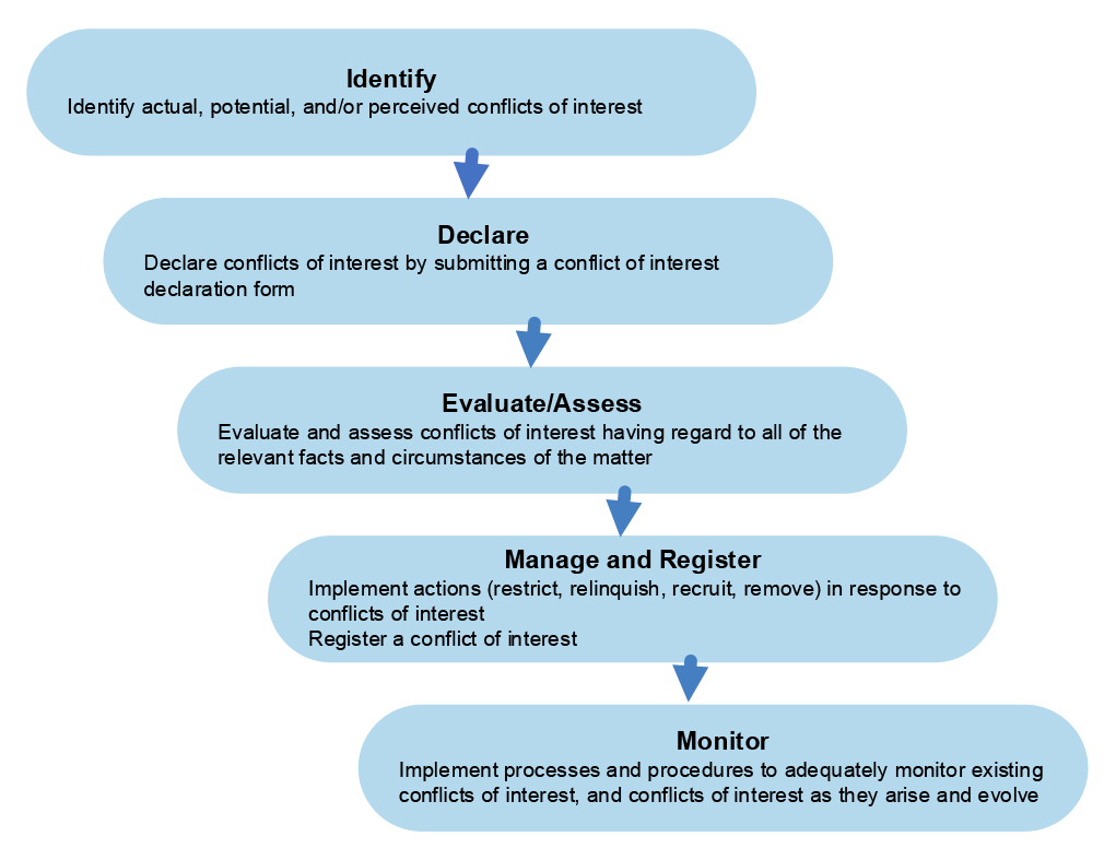 Aboriginal Investment NT Conflicts Management Framework. A five step model of one identify, two declare, three evaluate/assess, four manage and register, five monitor.
