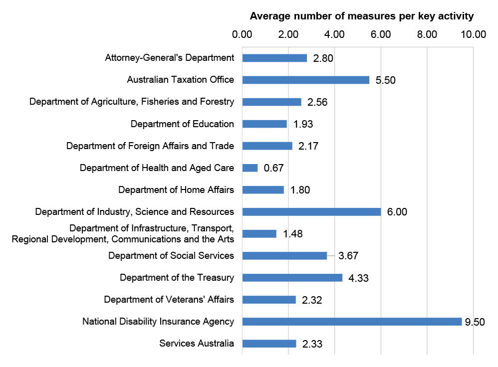 Figure 2.1: Number of measures per key activity for each entity: 2023–24