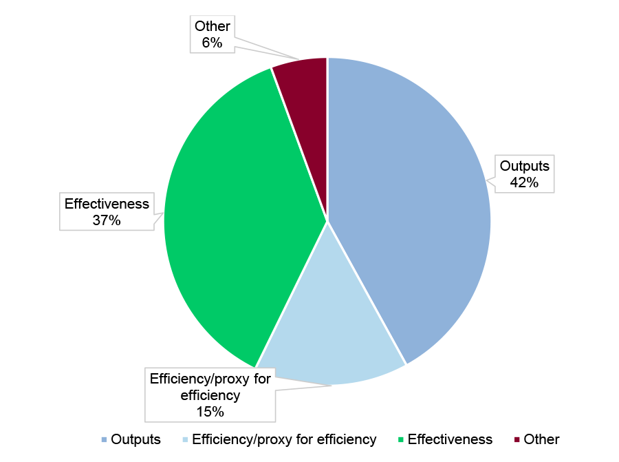 Figure 2.2: Target types across entities’ 2023–24 performance statements