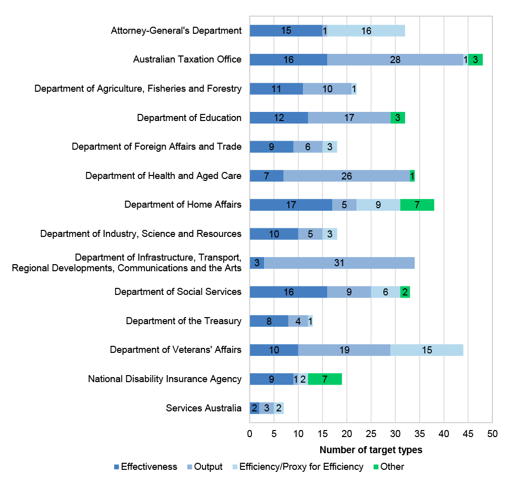 Figure 2.3: Target types across entities, 2023–24