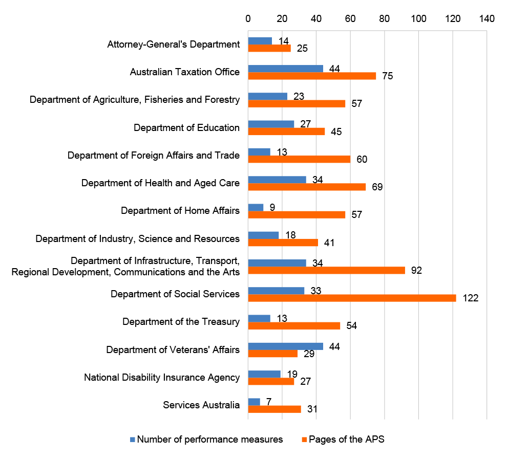 Figure 4.1: Entities’ 2023–24 performance statements: page length/number of measures
