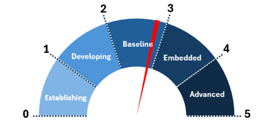 DITRDCA Maturity