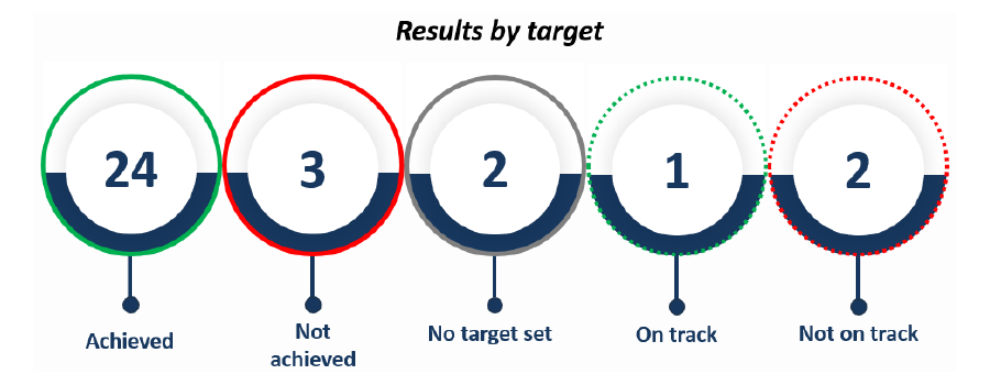 DoE Results by target