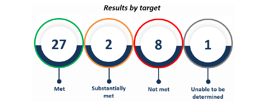 Home Affairs Results by target
