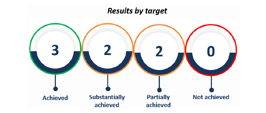 Services Australia Results by target