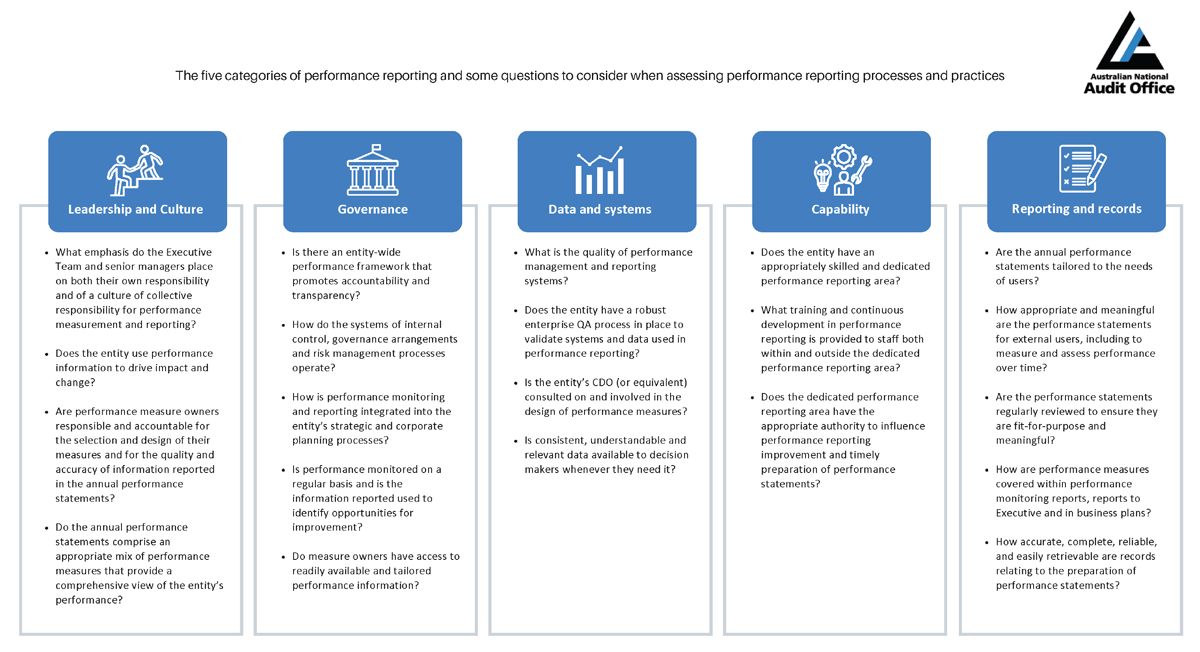 Performance Reporting Assessment Model