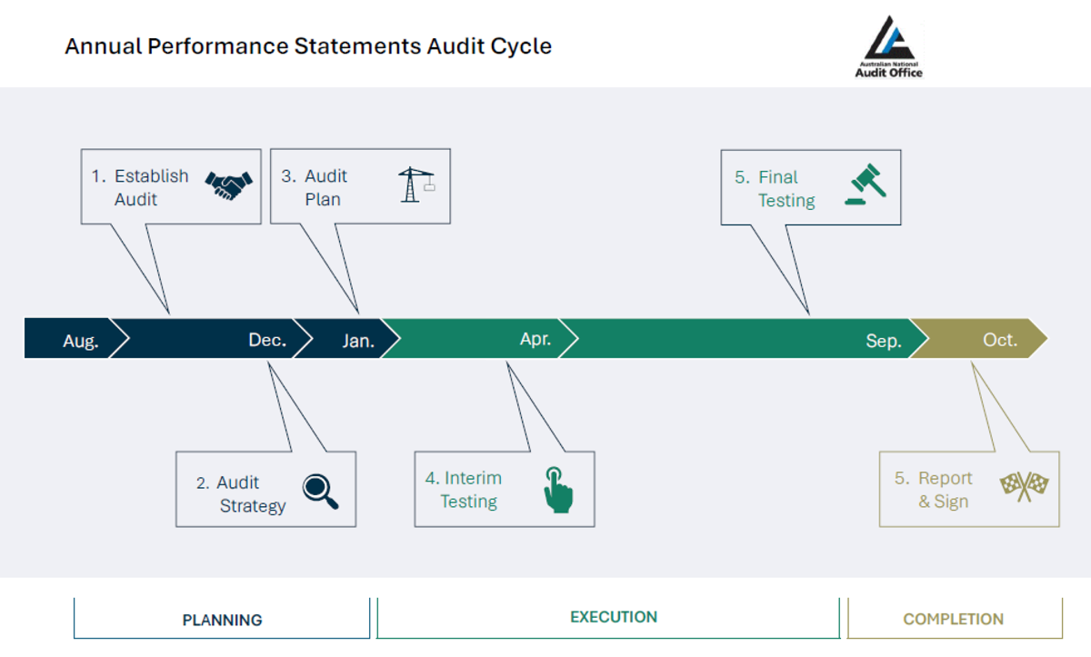 Annual Performance Statements Audit Cycle