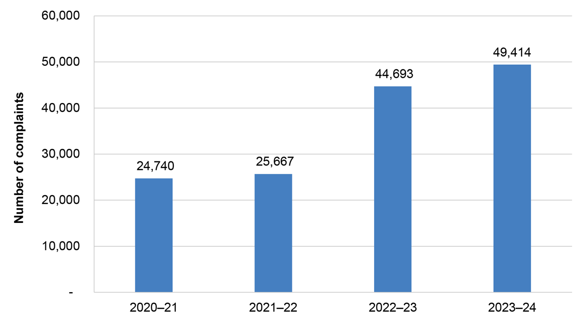 Fig 1.1 - A bar chart that shows the total number of complaints received by the ATO from 2020–21 to 2023–24. 24,740 complaints were received in 2020–21, 25,667 in 2021–22, 44,694 in 2022–23, and 49,414 in 2023–24.