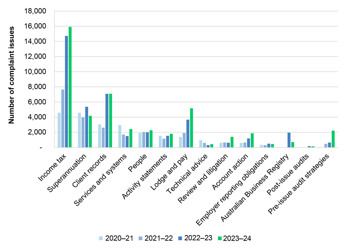 Figure 1.2 - A bar chart that shows the total number of complaint issues by product from 2020–21 to 2023–24. The largest overall issue is income tax, followed by superannuation and client records.