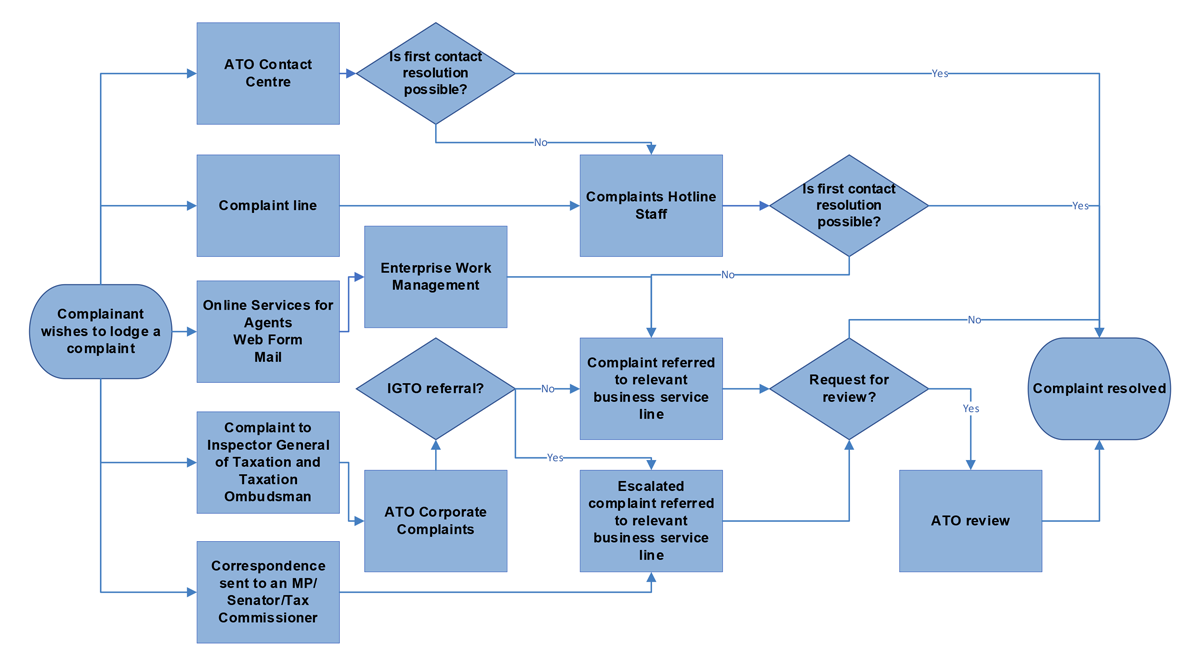 Figure 2.1 - This figure is described in paragraph 2.7.