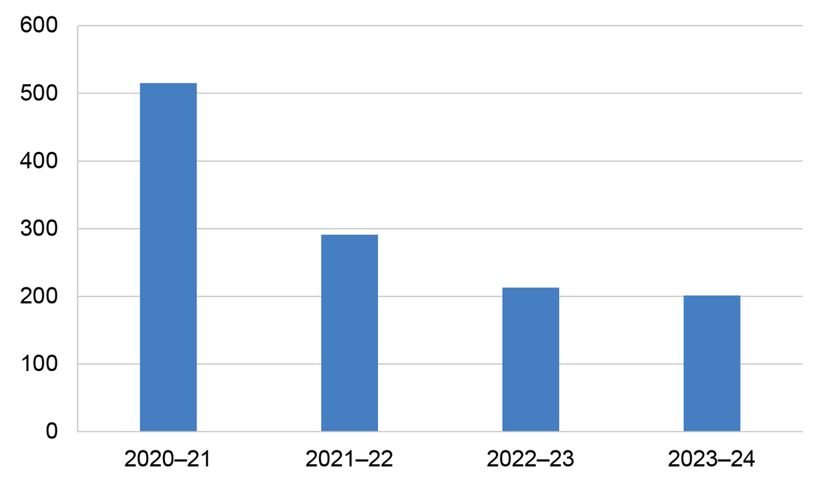 Figure 2.10 - The figure is described in paragraph 2.36.