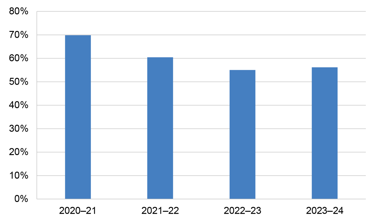 Figure 2.3 - A bar chart that shows the proportion of complaints received via inbound telephone call from 2020–21 to 2023–24. These volumes have reduced from 70 to 56 per cent between 2020–21 and 2023–24.