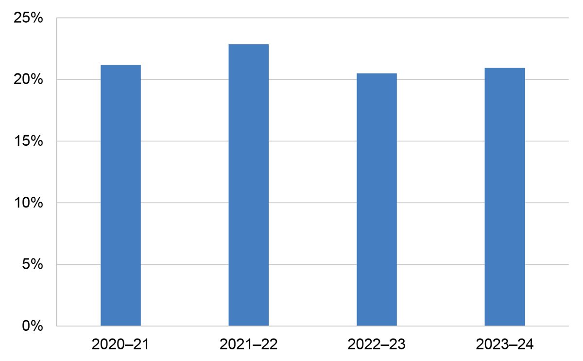 Figure 2.4 - A bar chart that shows the proportion of complaints received via online web form from 2020–21 to 2023–24. 21 per cent of complaints in 2020–21, 23 per cent in 2021–22, 20 per cent in 2022–23, and 21 per cent in 2023–24.