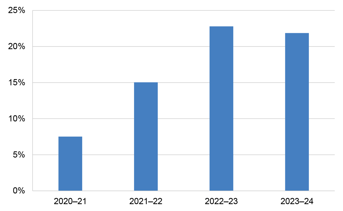Figure 2.5 - A bar chart that shows the proportion of complaints received through Online Services for Agents from 2020–21 to 2023–24. 8 per cent of complaints in 2020–21, 15 per cent in 2021–22, 23 per cent in 2022–23, and 22 per cent in 2023–24.