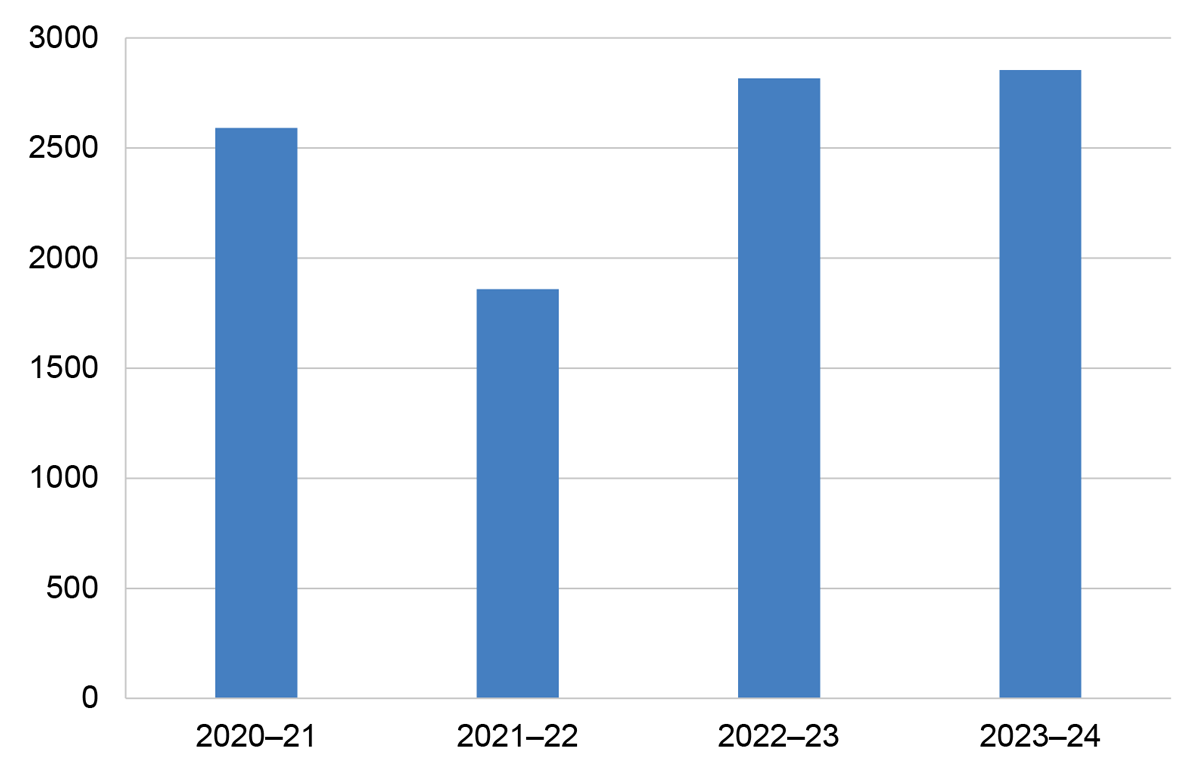 Figure 2.6 - A bar chart that shows the volume of complaints resolved at first contact from 2020–21 to 2023–24. 2,591 in 2020–21, 1,859 in 2021–22, 2,817 in 2022–23, and 2,854 in 2023–24.