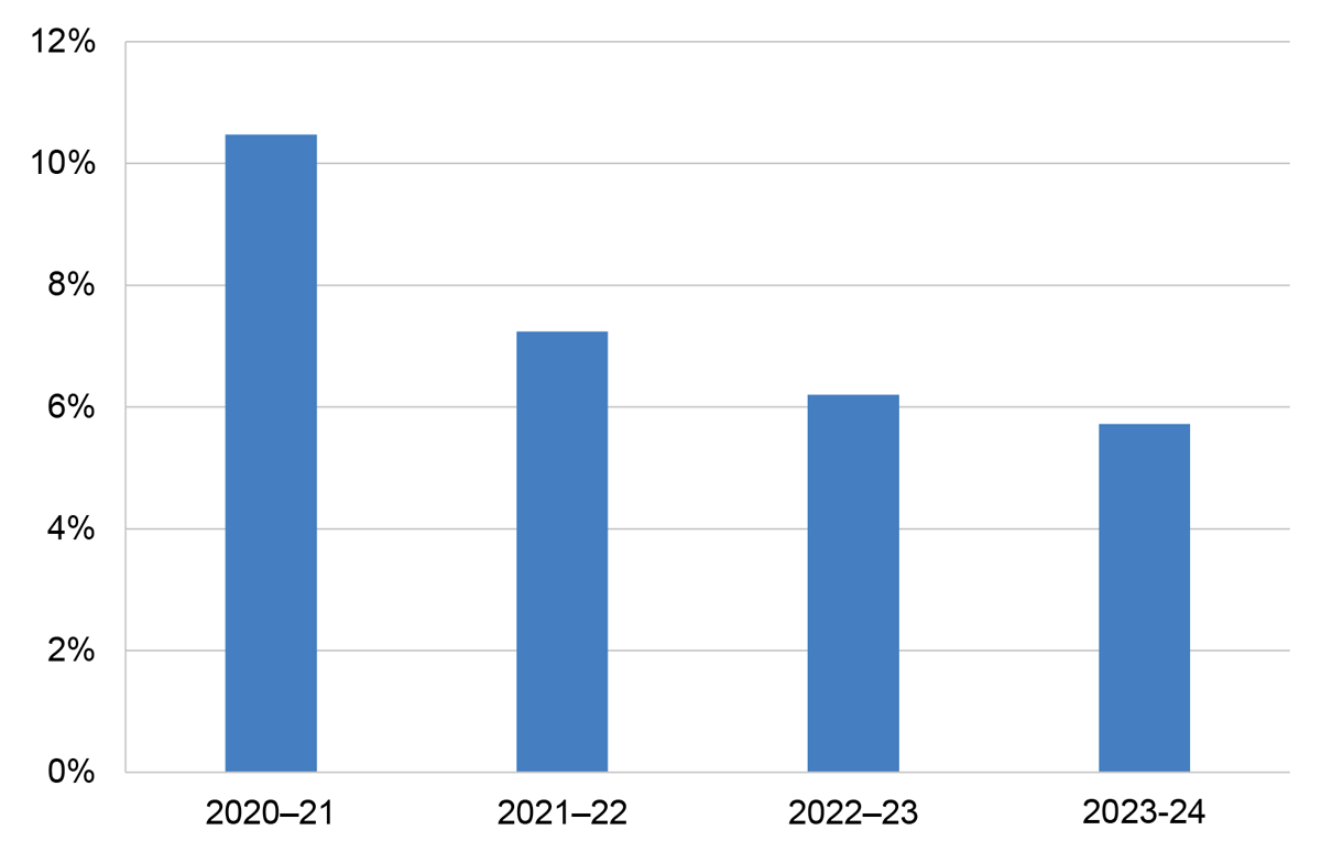 Figure 2.7 A bar chart that shows the proportion of complaints resolved at first contact from 2020–21 to 2023–24. 10 per cent of complaints in 2020–21, 7 per cent in 2021–22, 6 per cent in 2022–23, and 6 per cent in 2023–24.
