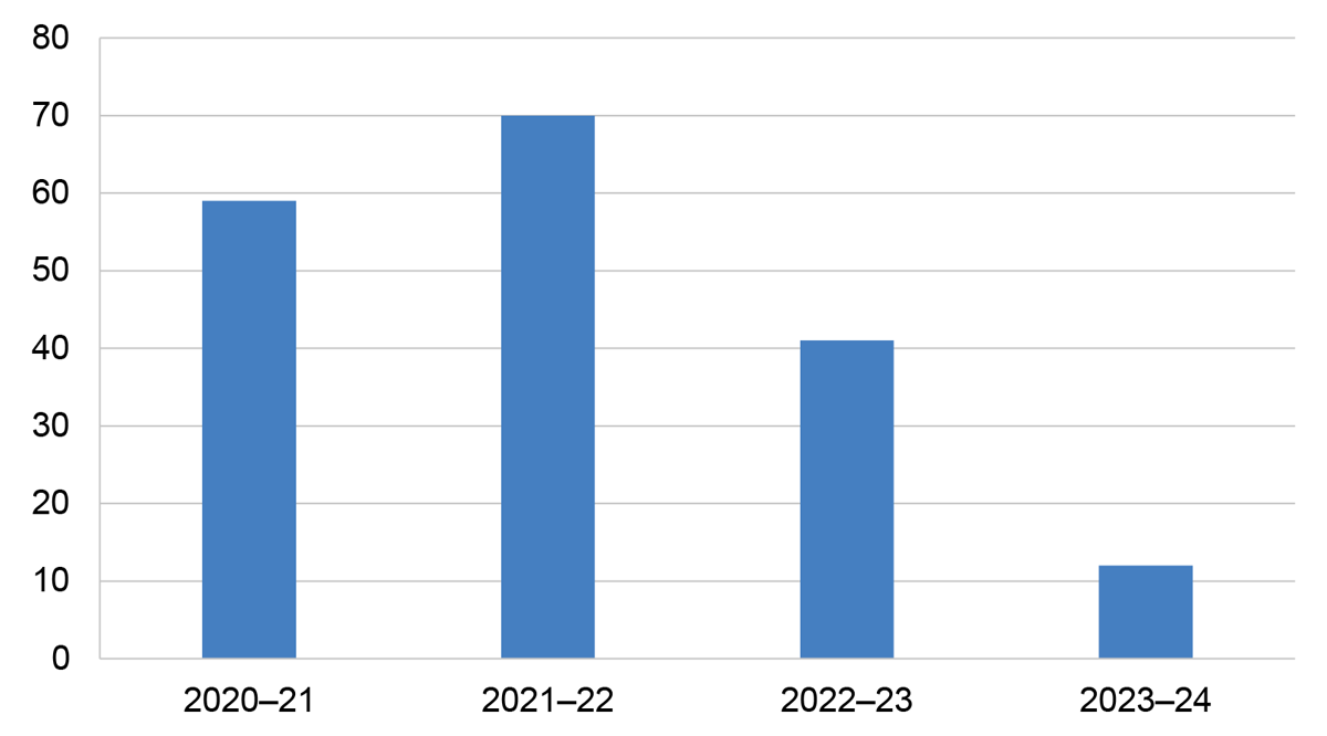 Figure 3.11 - A bar chart that shows potential frontline operations business improvements from 2020–21 to 2023–24. 59 potential improvements were identified in 2020–21, 70 in 2021–22, 41 in 2022–23, and 12 in 2023–24.