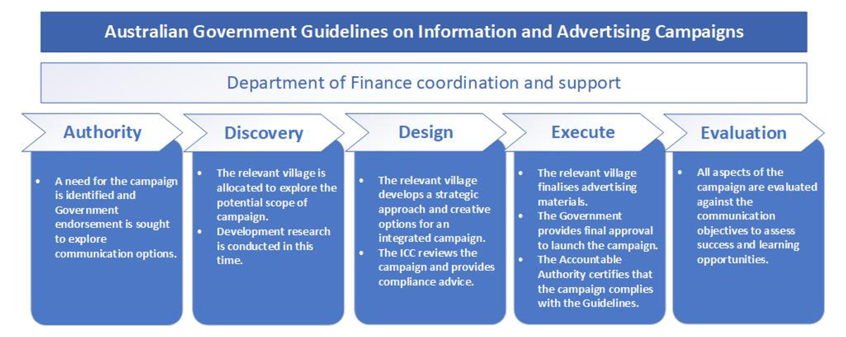 A figure that presents the campaign development process stages under the headings of authority, discovery, design, execution and evaluation.