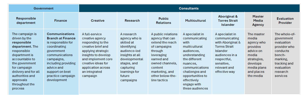 A figure that presents the make-up of each campaign village which consists of government (responsible department and Finance) and consultants (creative, research, public relations, multicultural, Aboriginal and Torres Strait Islander, Master Media Agency and Evaluation provider).