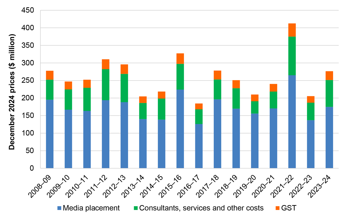 A bar chart that presents Campaign advertising expenditure between 2008–09 and 2023–24 in December 2024 prices. Each bar is divided into media placement, consultants, services and other costs, and GST. This chart is described in paragraph 2.86.