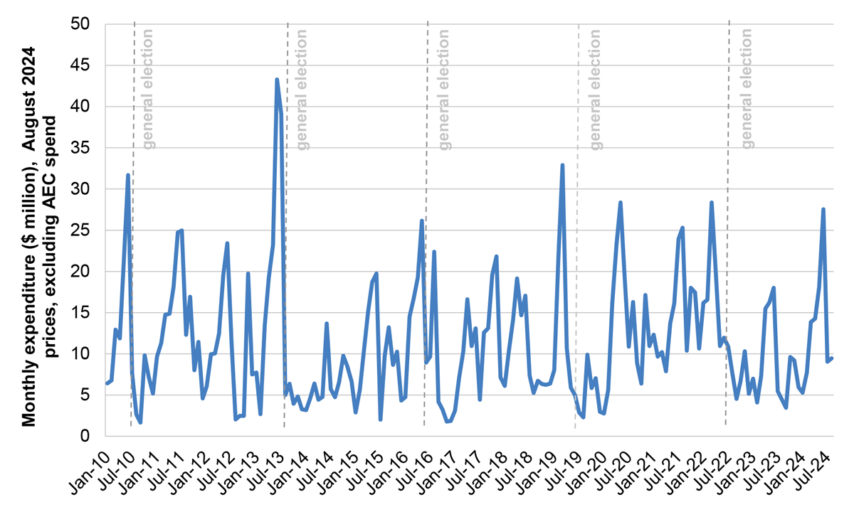 A line chart that presents Campaign expenditure on media placement from January 2010 to August 2024, excluding AEC expenditure. This chart is described in paragraph 2.87.