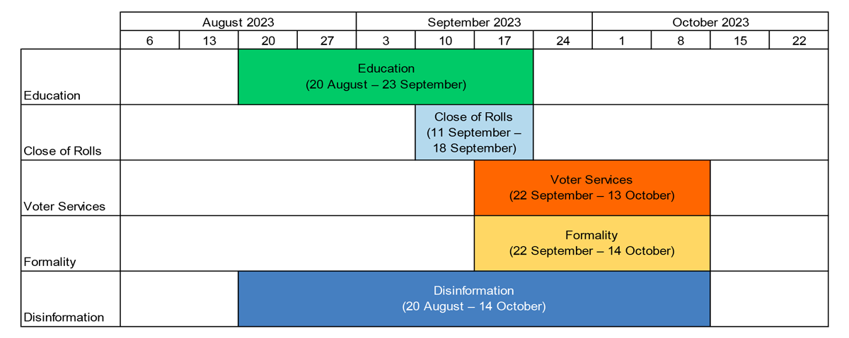 This figure presents a timeline of the Your Answer Matters campaign phases. The start and end dates for phases are included in Table 4.1 in the row on ‘Timing’.