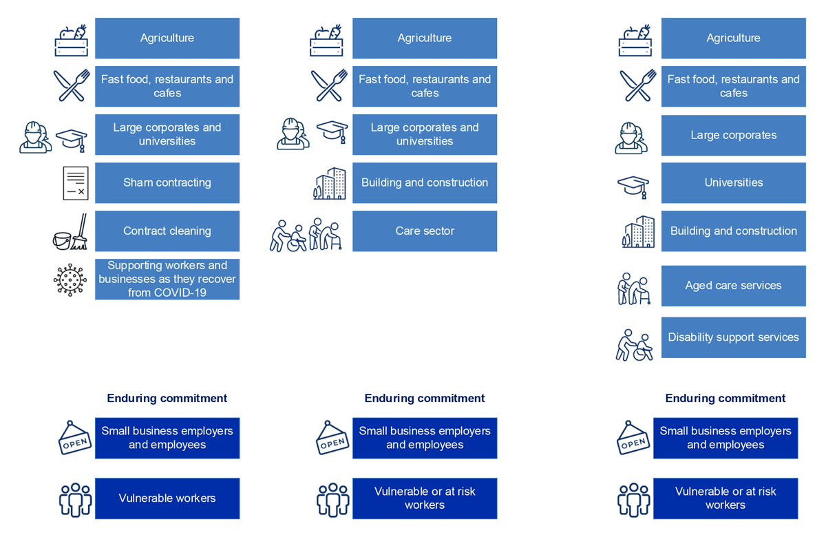 This figure presents the priority areas and enduring commitments as stated by the OFWO in its corporate plans for 2022–23, 2023–24 and 2024–25. Priority areas and enduring commitments changed over the period. 
