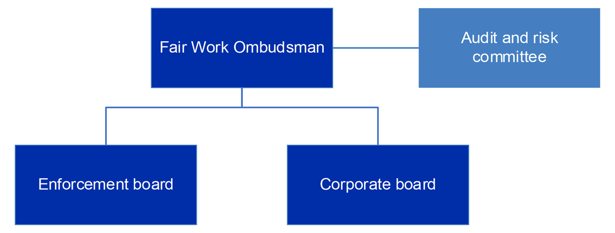 This figure shows the governance structure of the OFWO. It shows the Fair Work Ombudsman and their executive advisory groups comprising the enforcement board and corporate board. It also shows the reporting line of the audit and risk committee to the Fair Work Ombudsman.  