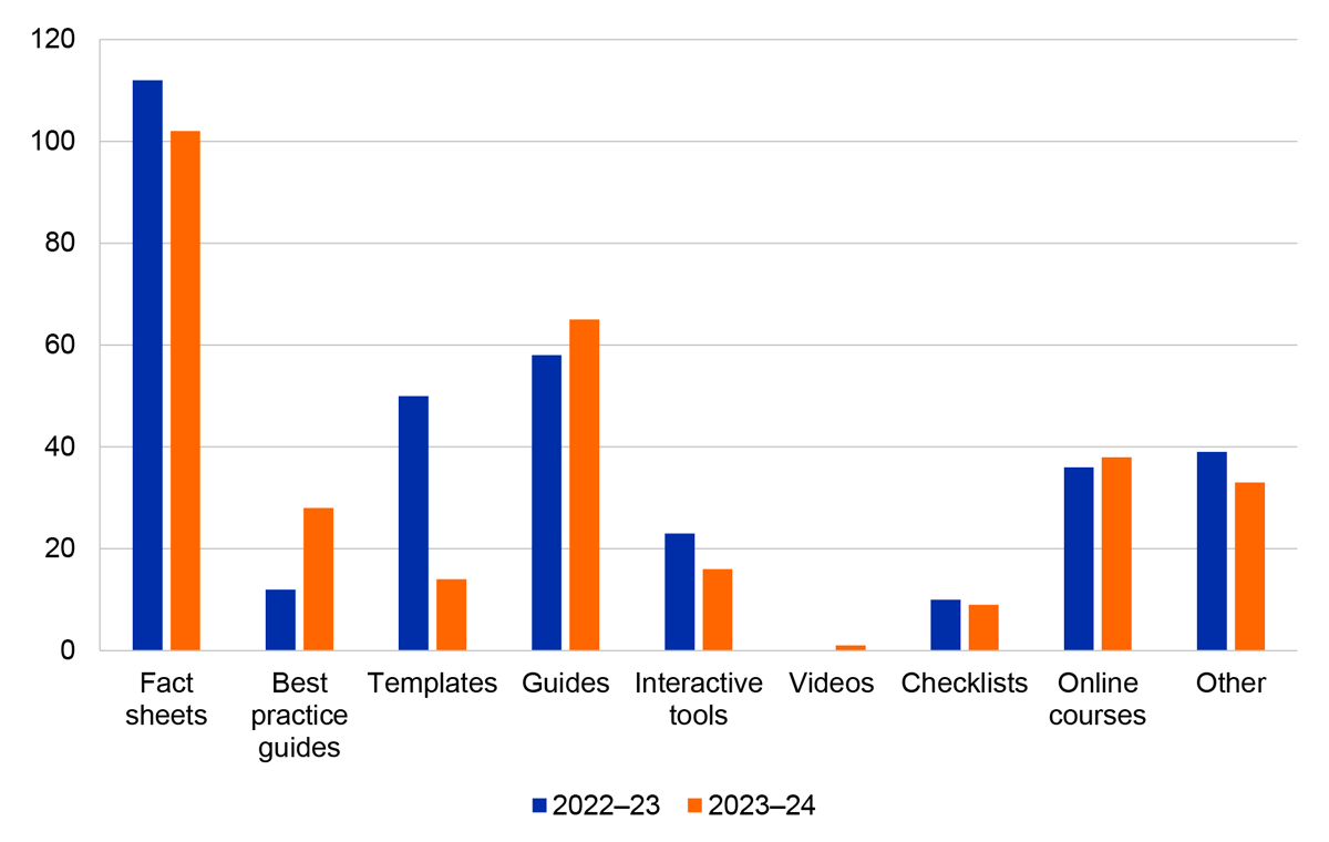 This bar chart shows the different types of education and guidance materials maintained and published by the OFWO. It compares the type and number of materials across the two financial years. 
