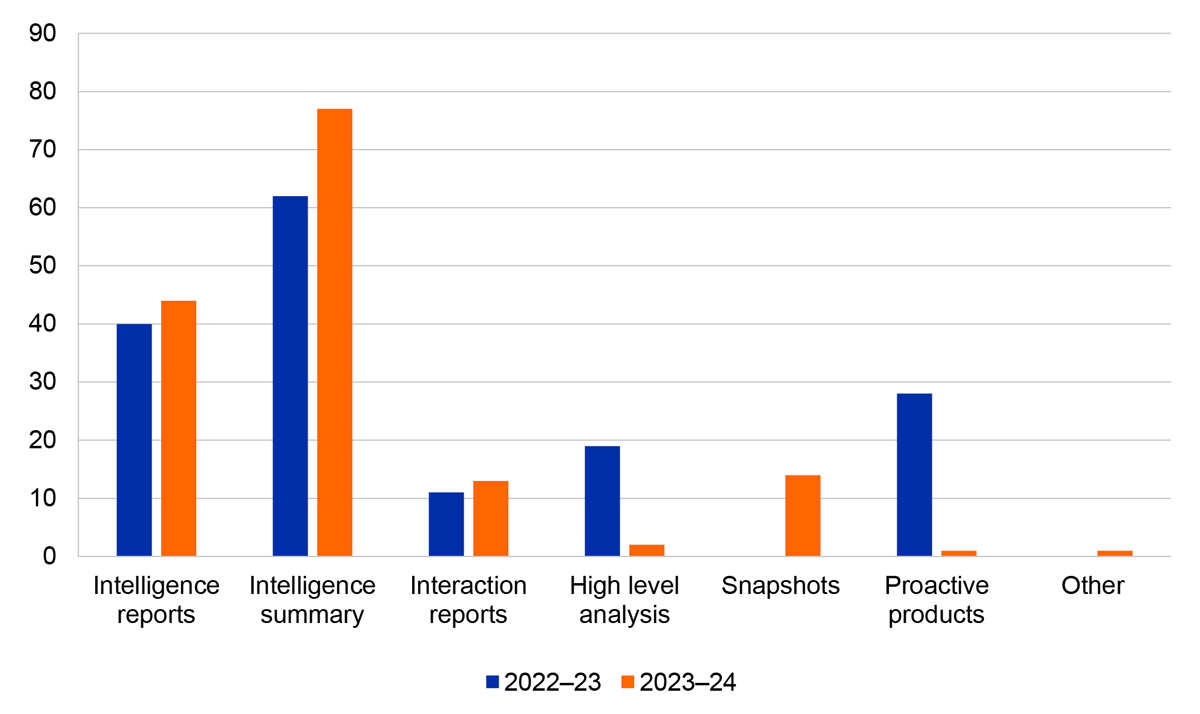 This bar chart shows the different types of intelligence deliverables prepared by the OFWO. It compares the type and number of deliverables across the two financial years.  