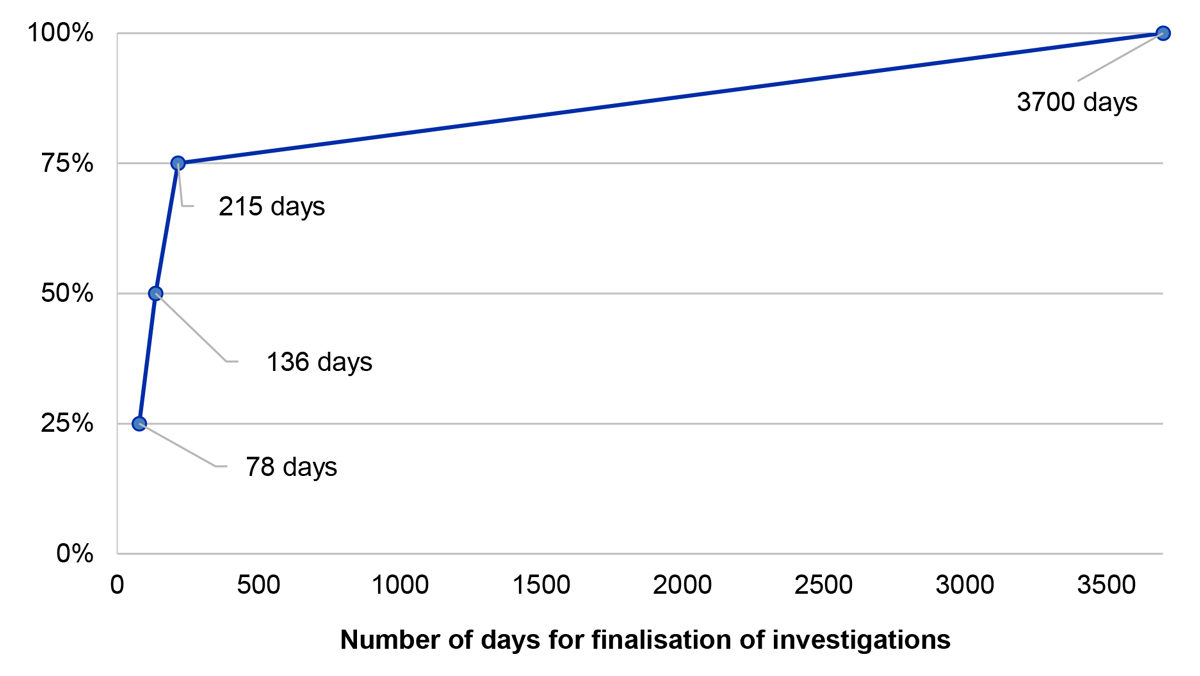 This line graph shows the number of days to finalise 25 per cent, 50 per cent, 75 per cent and 100 per cent of the cases finalised between July 2022 and September 2024. Seventy-five per cent of cases took longer than 78 days to finalise; fifty per cent of cases took longer than 136 days to finalise; and twenty-five percent of cases took longer than 215 days to finalise.  